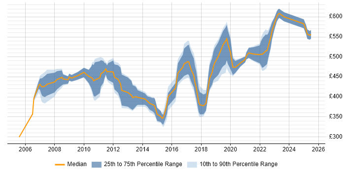 Contractor daily rate distribution trend for Migration Manager job vacancies in Yorkshire