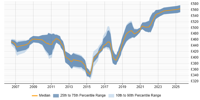 Contractor daily rate distribution trend for Migration Project Manager job vacancies in Yorkshire