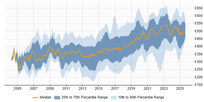 Contractor daily rate distribution trend for jobs in Yorkshire citing Migration Contractor daily rate distribution trend for jobs in Yorkshire citing Migration