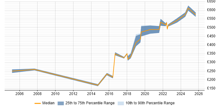 Contractor daily rate distribution trend for jobs in Yorkshire citing Military