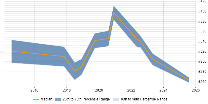 Contractor daily rate distribution trend for jobs in Yorkshire citing Mimecast