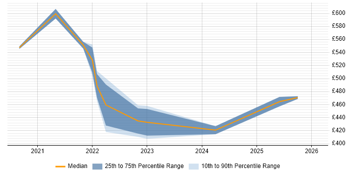 Contractor daily rate distribution trend for jobs in Yorkshire citing Miro