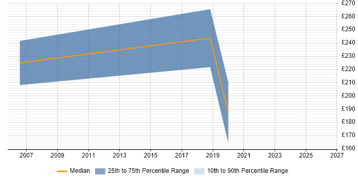 Contractor daily rate distribution trend for Mitel Engineer job vacancies in Yorkshire