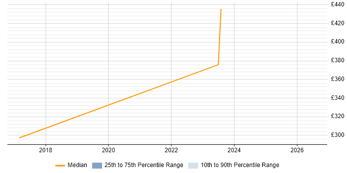 Contractor daily rate distribution trend for jobs in Yorkshire citing MobiControl