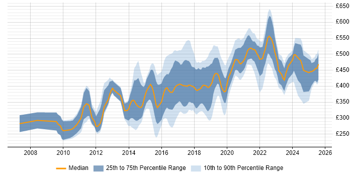 Contractor daily rate distribution trend for jobs in Yorkshire citing Mobile App