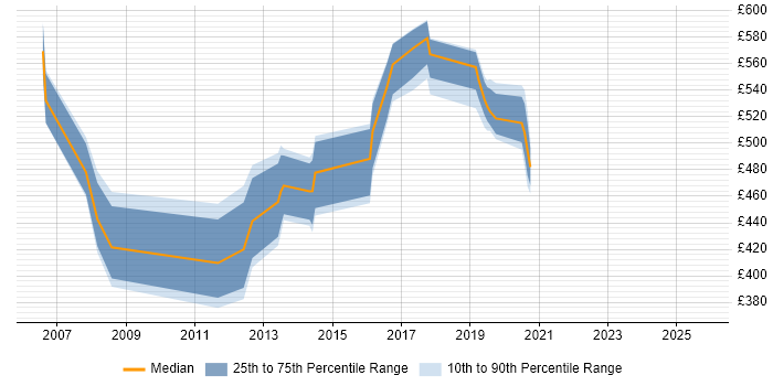 Contractor daily rate distribution trend for jobs in Yorkshire citing Mobile Banking Contractor daily rate distribution trend for jobs in Yorkshire citing Mobile Banking