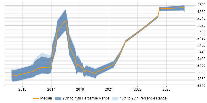 Contractor daily rate distribution trend for jobs in Yorkshire citing Mobile First