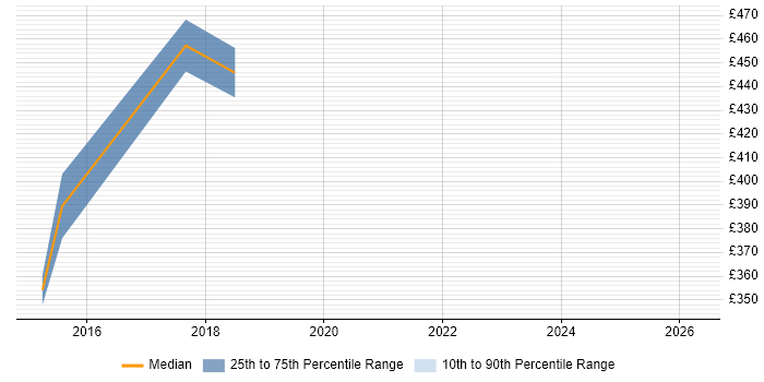 Contractor daily rate distribution trend for Mobile Product Manager job vacancies in Yorkshire