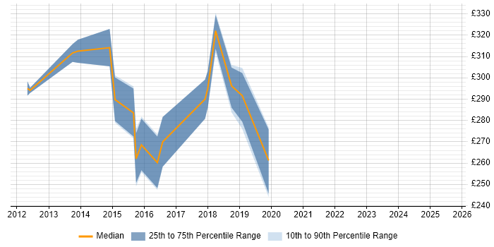 Contractor daily rate distribution trend for Mobile Test Analyst job vacancies in Yorkshire Contractor daily rate distribution trend for Mobile Test Analyst job vacancies in Yorkshire
