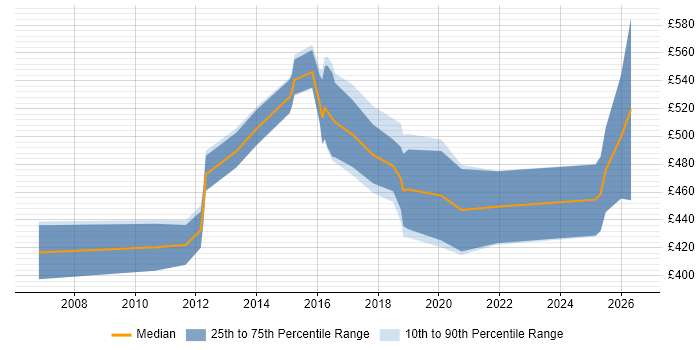Contractor daily rate distribution trend for jobs in Yorkshire citing Model Validation