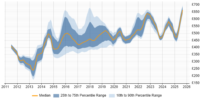 Contractor daily rate distribution trend for jobs in Yorkshire citing MongoDB