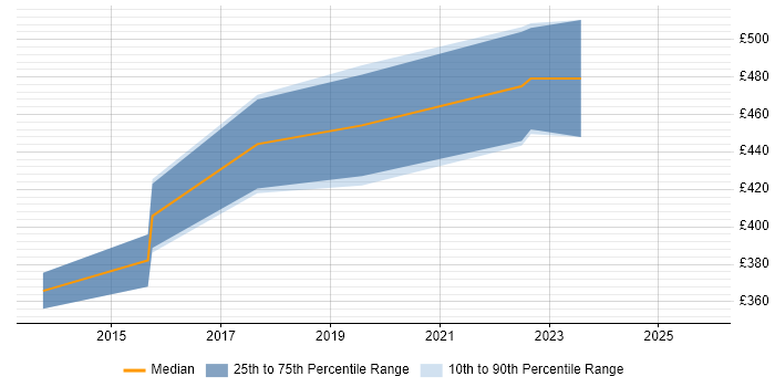 Contractor daily rate distribution trend for jobs in Yorkshire citing MoSCoW