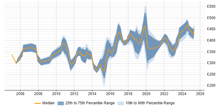 Contractor daily rate distribution trend for jobs in Yorkshire citing MPLS