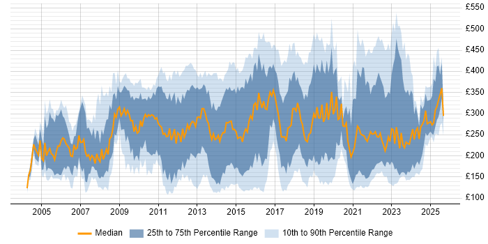 Contractor daily rate distribution trend for jobs in Yorkshire citing Microsoft Office