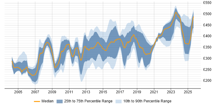 Contractor daily rate distribution trend for jobs in Yorkshire citing MS Visio