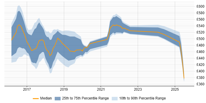Contractor daily rate distribution trend for jobs in Yorkshire citing MuleSoft