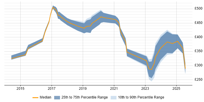 Contractor daily rate distribution trend for jobs in Yorkshire citing Multi-Factor Authentication Contractor daily rate distribution trend for jobs in Yorkshire citing Multi-Factor Authentication