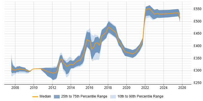 Contractor daily rate distribution trend for jobs in Yorkshire citing Multithreading
