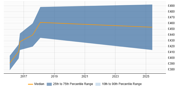 Contractor daily rate distribution trend for jobs in Yorkshire citing Multivariate Testing