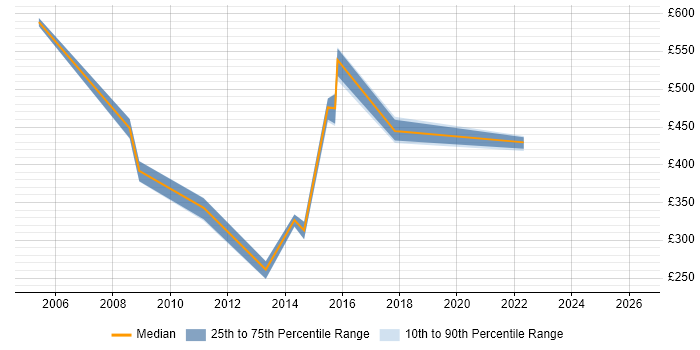 Contractor daily rate distribution trend for jobs in Yorkshire citing MVS