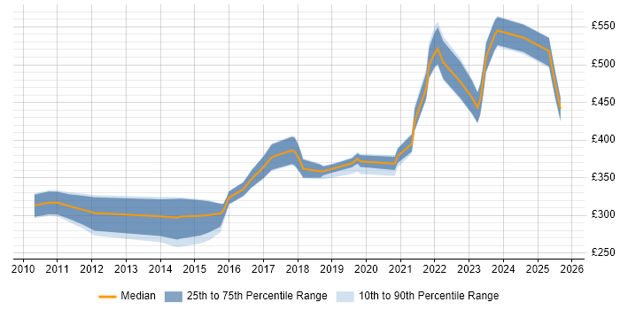 Contractor daily rate distribution trend for jobs in Yorkshire citing MVVM