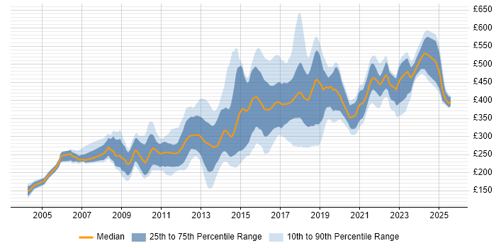 Contractor daily rate distribution trend for jobs in Yorkshire citing MySQL