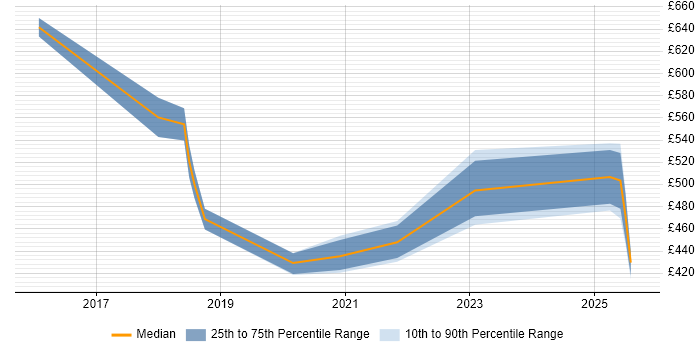 Contractor daily rate distribution trend for jobs in Yorkshire citing Natural Language Processing