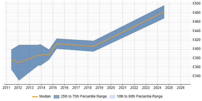 Contractor daily rate distribution trend for jobs in Yorkshire citing NCDA