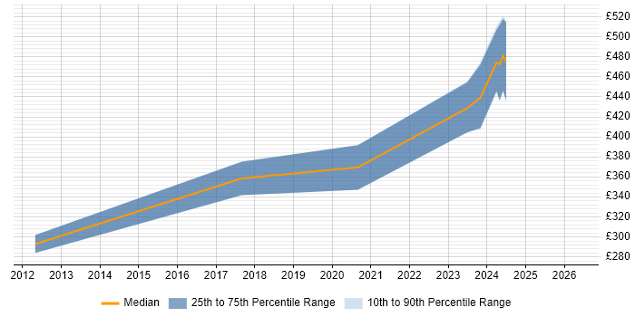 Contractor daily rate distribution trend for jobs in Yorkshire citing NEC Housing