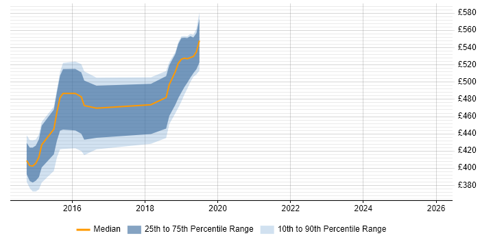 Contractor daily rate distribution trend for jobs in Yorkshire citing Neo4j