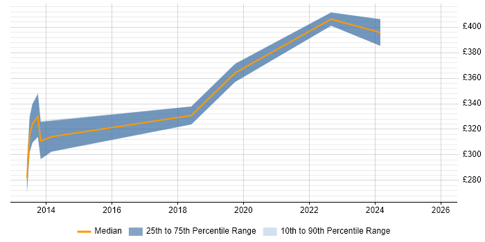 Contractor daily rate distribution trend for jobs in Yorkshire citing NeoLoad