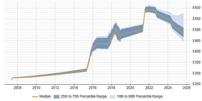 Contractor daily rate distribution trend for jobs in Yorkshire citing Nessus