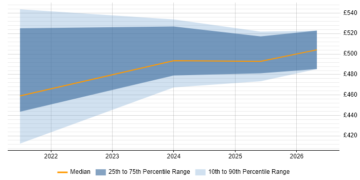 Contractor daily rate distribution trend for jobs in Yorkshire citing NestJS