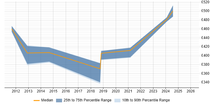 Contractor daily rate distribution trend for NetApp Engineer job vacancies in Yorkshire