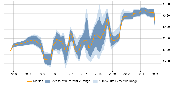 Contractor daily rate distribution trend for jobs in Yorkshire citing NetApp