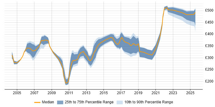 Contractor daily rate distribution trend for jobs in Yorkshire citing NetBackup Contractor daily rate distribution trend for jobs in Yorkshire citing NetBackup
