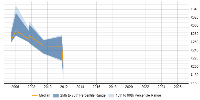Contractor daily rate distribution trend for jobs in Yorkshire citing NetIQ eDirectory