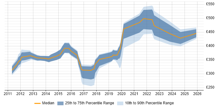 Contractor daily rate distribution trend for jobs in Yorkshire citing NetScaler