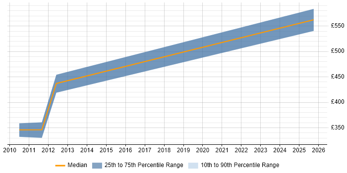 Contractor daily rate distribution trend for jobs in Yorkshire citing NetScout Contractor daily rate distribution trend for jobs in Yorkshire citing NetScout