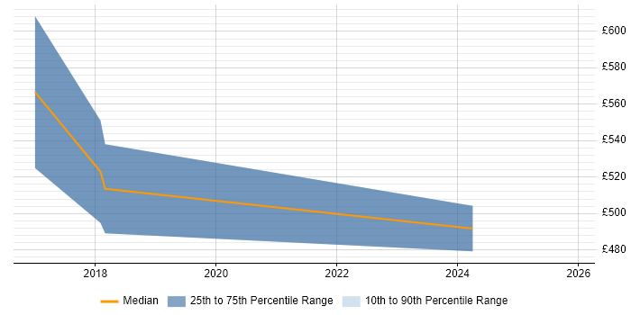 Contractor daily rate distribution trend for NetSuite Consultant job vacancies in Yorkshire