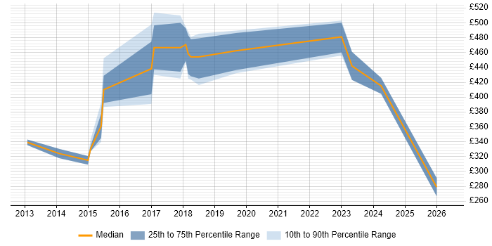 Contractor daily rate distribution trend for jobs in Yorkshire citing NetSuite