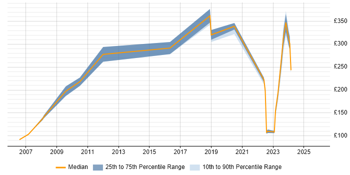 Contractor daily rate distribution trend for jobs in Yorkshire citing Network+ Certification