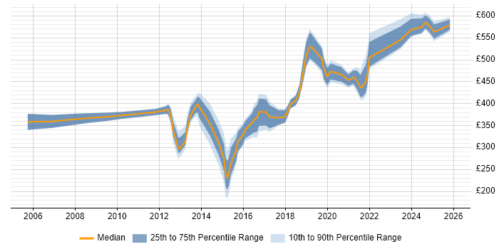 Contractor daily rate distribution trend for jobs in Yorkshire citing Network Architecture