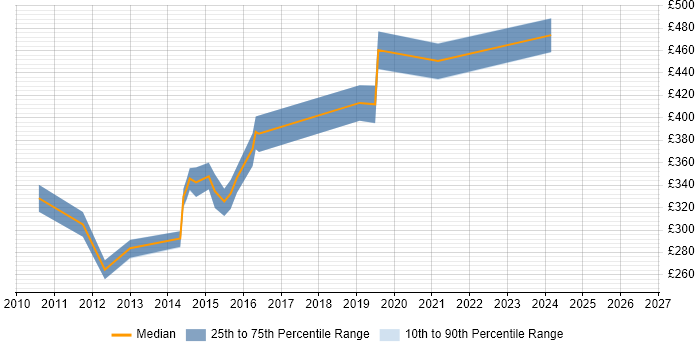 Contractor daily rate distribution trend for Network Design Engineer job vacancies in Yorkshire