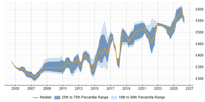 Contractor daily rate distribution trend for jobs in Yorkshire citing Network Design