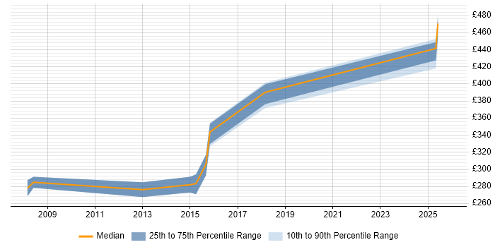 Contractor daily rate distribution trend for Network Implementation Engineer job vacancies in Yorkshire