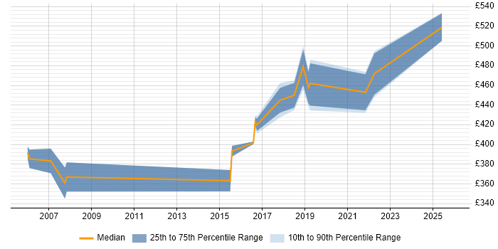 Contractor daily rate distribution trend for Network Infrastructure Project Manager job vacancies in Yorkshire