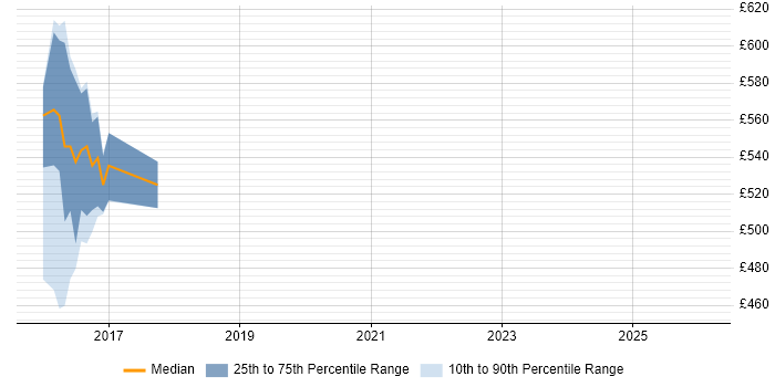 Contractor daily rate distribution trend for jobs in Yorkshire citing Network Intrusion Detection System