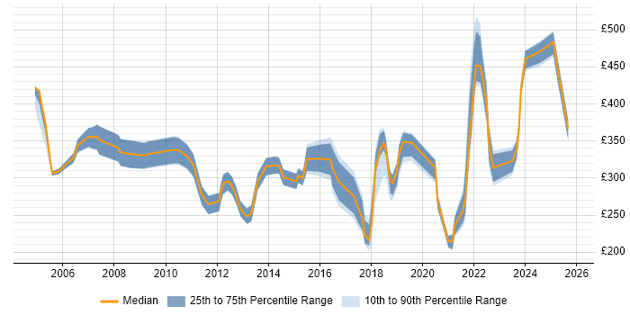 Contractor daily rate distribution trend for jobs in Yorkshire citing Network Management