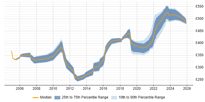 Contractor daily rate distribution trend for Network Manager job vacancies in Yorkshire